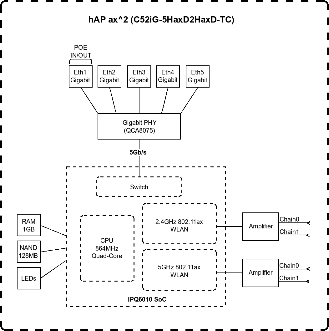 MikroTik C52iG-5HaxD2HaxD-TC - hAP ax² | hAP ax² | C52iG-5HaxD2HaxD-TC | 802.11ax | 1200 Mbit/s (5 GHz)/ 574 Mbit/s (2.4 GHz) Mbit/s | Ethernet LAN (RJ-45) ports 5 | No mobile broadband | 0 - Image 5
