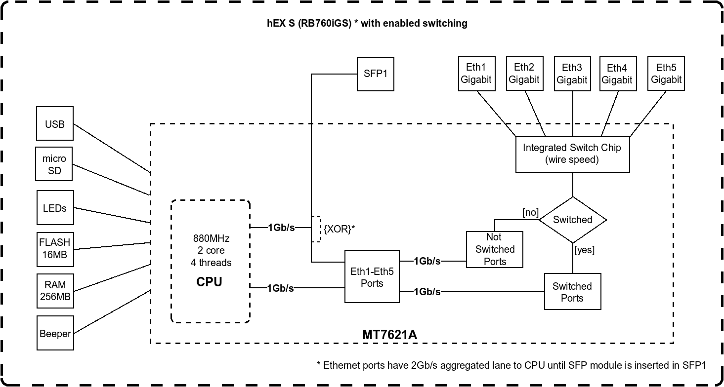 Mikrotik Wired Ethernet Router RB760iGS, hEX S, Dual Core 880MHz CPU, 256MB RAM, 16 MB (MicroSD), 5xGigabit LAN, 1xSFP, USB, IPsec hardware encryption support and The Dude server package, PCB temperature and Voltage Monitor, Beeper, RouterOS L4 | Enthernet Router hEX S | RB760iGS | No Wi-Fi | 10/100/1000 Mbit/s | Ethernet LAN (RJ-45) ports 5 | Mesh Support No | MU-MiMO No | No mobile broadband | Antenna type No antenna | 1 | 12 month(s) - Image 11