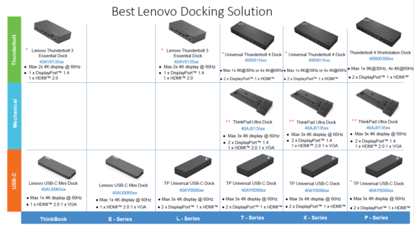 Lenovo | ThinkPad Thunderbolt 4 Workstation Dock | Dock | Ethernet LAN (RJ-45) ports 1 | DisplayPorts quantity 2 | USB 3.0 (3.1 Gen 1) ports quantity 3 | HDMI ports quantity 1 | Ethernet LAN | 230 W | Warranty 36 month(s) - Image 11