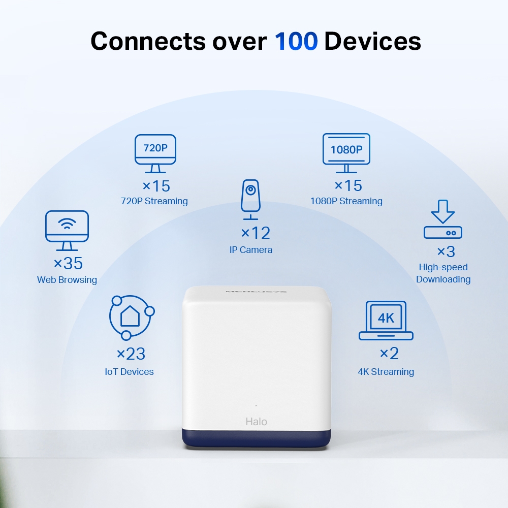 AC1900 Whole Home Mesh Wi-Fi System | Halo H50G (2-Pack) | 802.11ac | 600+1300 Mbit/s | Ethernet LAN (RJ-45) ports 3 | Mesh Support Yes | MU-MiMO Yes | No mobile broadband - Image 7