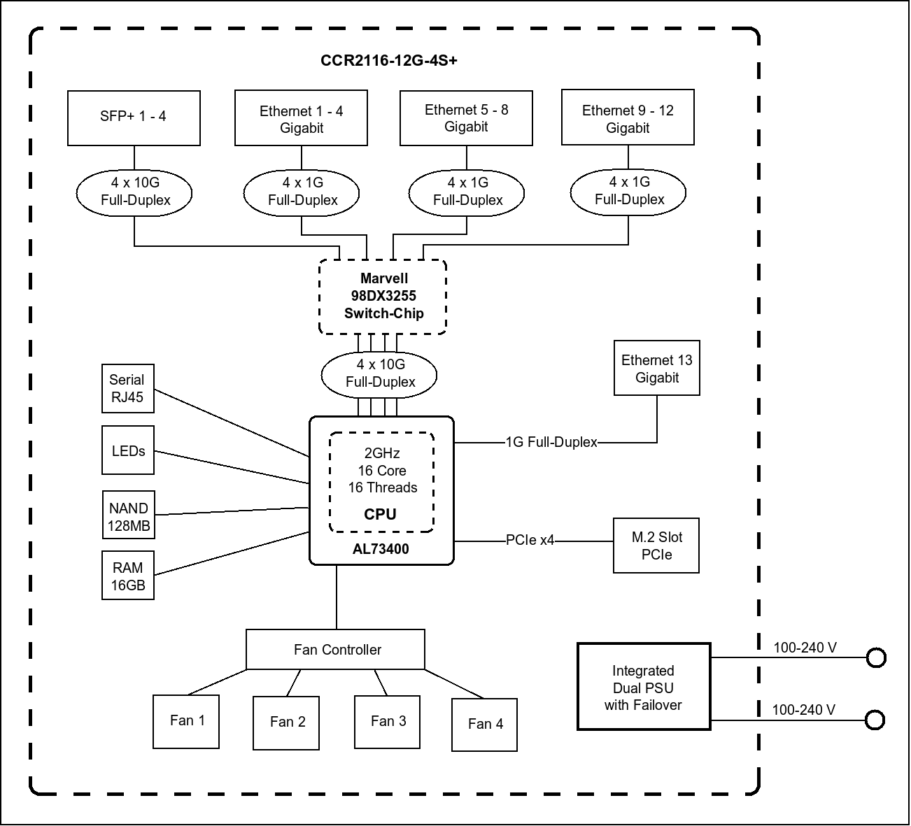Mikrotik Cloud Core Router CCR2116-12G-4S+, 16-CORE 2 GHZ ARM CPU, 16 GB DDR4 RAM, 4x10G SFP+ ports, 13xGigabit LAN ports, 1x RJ45 Serial port, 1x M.2 slots, 16 core CPU, 16 GB RAM, Dual redundant power supply, RouterOS L6 | Cloud Core Router | CCR2116-12G-4S+ | Ethernet LAN (RJ-45) ports 13 | 12 month(s) - Image 10